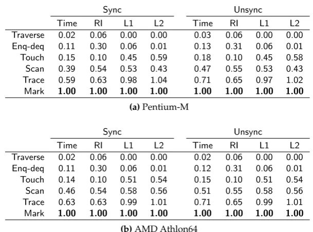Table 3.4: Costs for Two Designs, Showing Time, Retired Instructions, L1& L2 Misses, Normalized to Each Mark Scenario.