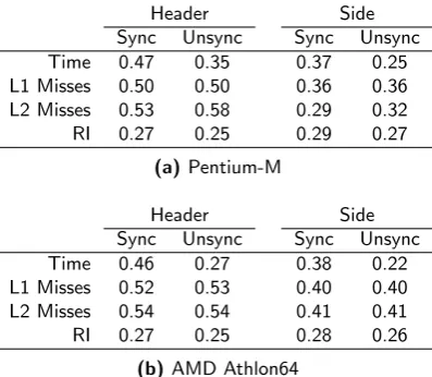 Table 3.6: Cost of The Mark Mechanism Alone for Four Design Points,Each Normalized to Cost of Entire Mark Scenario.