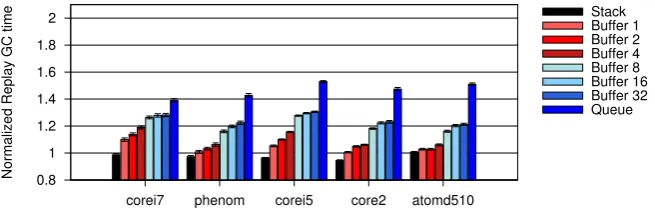 Figure 3.6: Effects of a FIFO buffer