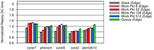 Figure 3.11: Edge enqueuing. Effects of partial breadth-ﬁrst order