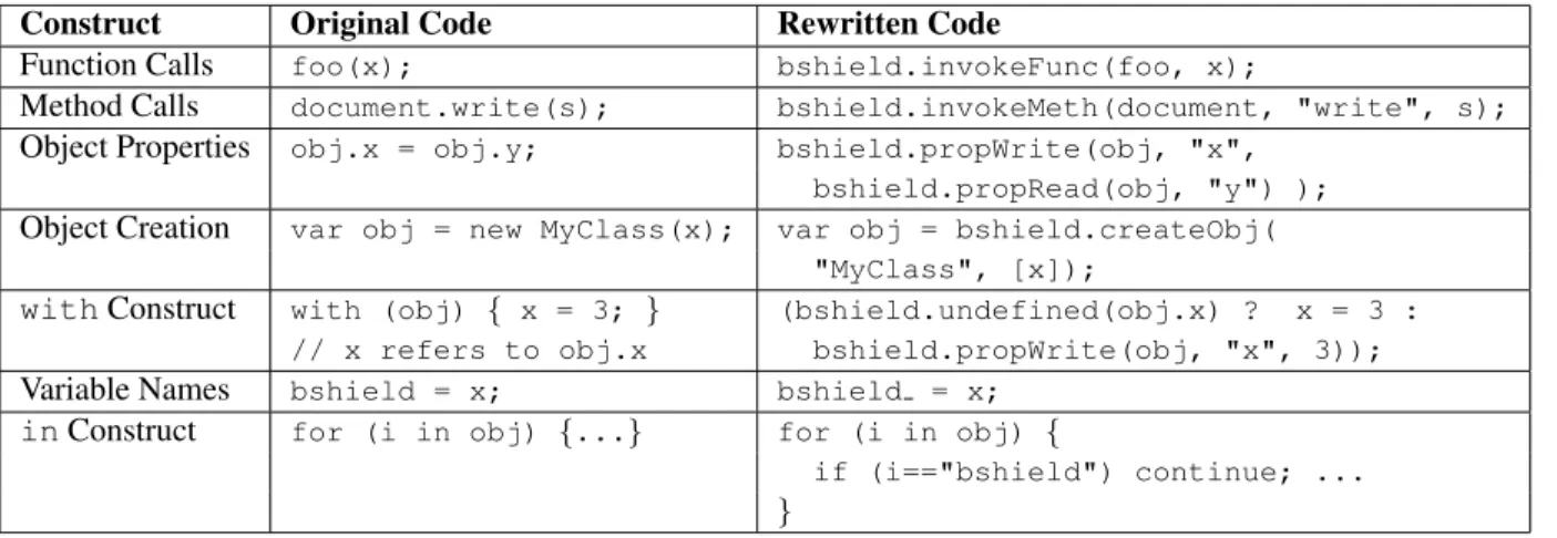 Table 1: Sample Code for BrowserShield Rewrite Rules