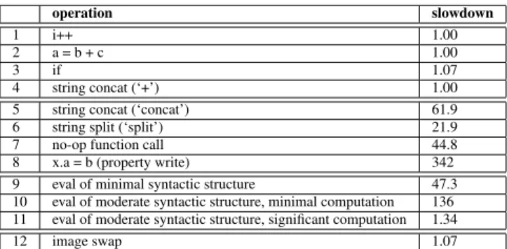 Table 4: BrowserShield Microbenchmarks. Slowdown is the ratio of the execution time of BrowserShield  trans-lated code and that of the original code.