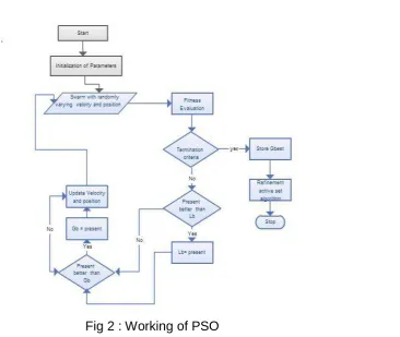 Fig 2 : Working of PSO 
