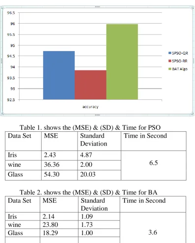 Table 1. shows the (MSE) & (SD) & Time for PSO Data Set 