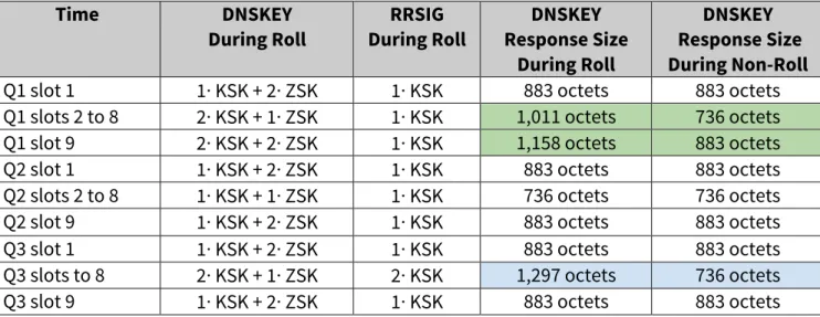 Table 2. Packet Sizes During Rollover 