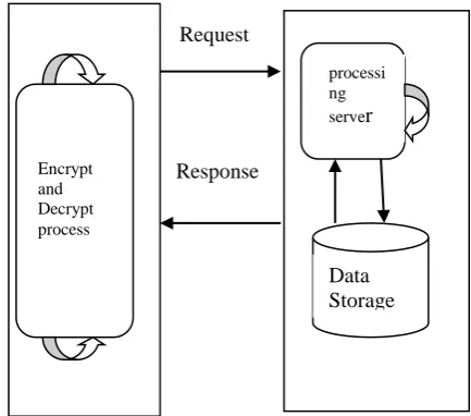 Figure 6. Client-Cloud Provider System –normal cryption operative mode            Time ; T: 