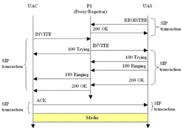 Figure 1: SIP REGISTER and subsequent INVITE methods session. A third method, ACK, is used as the last method in a 3-way handshake
