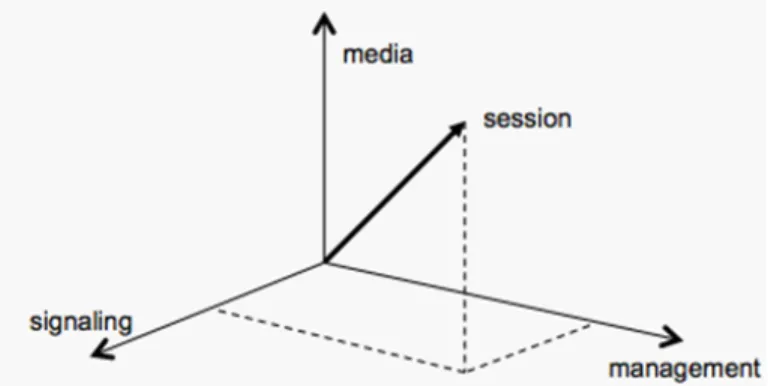 Figure 2: SIP session as a 3-part vector