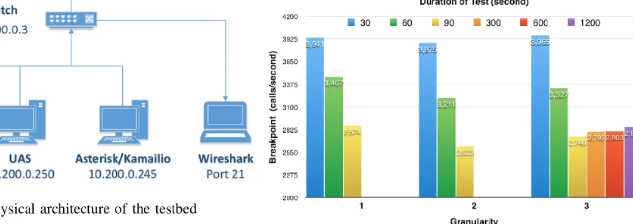 Figure 3: Physical architecture of the testbed The SIP traffic is generated by SIPp [13], an open source SIP traffic generator