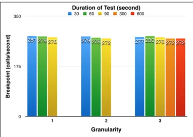 Figure 5: Test harness performance with associated RTP (Breakpoint on y-axis is SER)