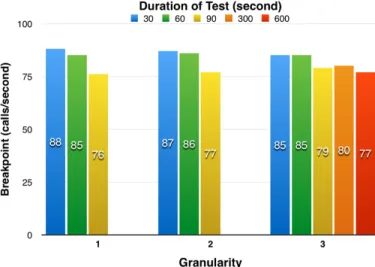 Figure 7: Asterisk performance with associated RTP (Break- (Break-point on y-axis is SER)