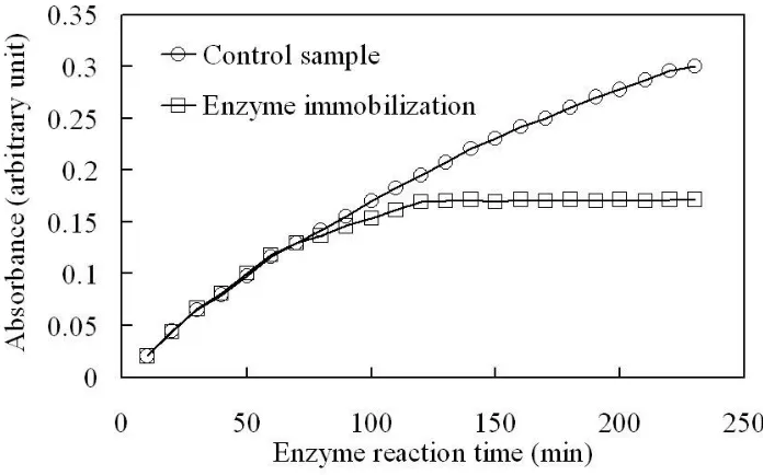 Figure 6. The absorbance of 4-nitrophenol at various enzyme reaction times for the control sample (sulfotransferase in solution) and the enzyme target sample (sulfotransferase immobilizes onto the silicon oxide surface), n=3
