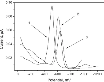 Figure 1.  Comparison DPCSV voltammograms of 1 mg·l-1 heparin in (1) – 0.001 M borate buffer + 0.005 M NaCl (pH 9.1), (2) – 0.006 M NaCl (pH 6.8), (3) – 0.001 M HCl + 0.005 M NaCl (pH 3.0), preconcentration potential 0.02 V, preconcentration time 30 s
