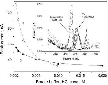 Figure 2.  Dependence of the peak current on supporting electrolyte concentration: (1) – borate buffer + 5 mM NaCl, (2) – HCl + 5 mM NaCl for 1 mg·l-1 heparin and obtained voltammograms