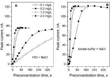Figure 3.  Dependence of the peak current on preconcentration potential in the range from 175 to –475 mV for 1 mg·l-1 heparin in (1) – 0.001 M borate buffer + 0.005 M NaCl (pH 9.1), (2) – 0.001 M HCl + 0.005 M NaCl (pH 3.0)