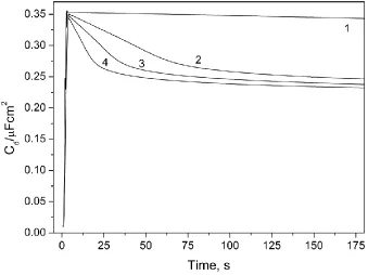 Figure 5.  Cd-t curves for different concentrations of heparin: (1) – 0 mg·l-1; (2) – 0.5 mg·l-1; (3) – 1 mg·l-1; (4) – 2 mg·l-1  in 0.001 M borate buffer and 0.005 M NaCl (pH 9.1)