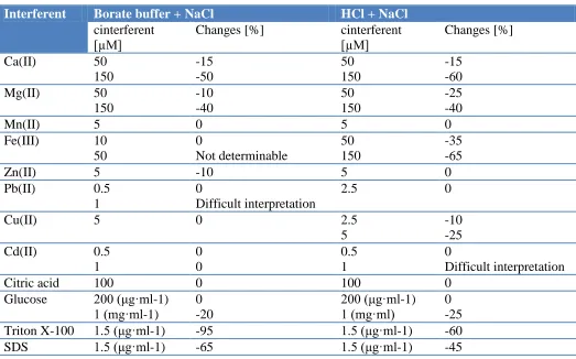 Table 1. The influence of foreign substances on the determination of 1.0 mg·l-1 heparin  