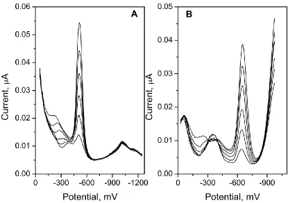 Table 2. Results of heparin determination in the medical gels and heparin injective samples