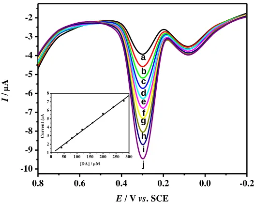 Figure 6. A) B DPVs of AA at Chi/GR/GCE in the presence of 83.3 mM DA in 0.1 PBS (pH 4.0)