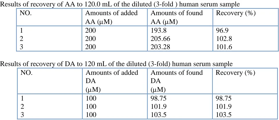 Table 1. Determination of AA and DA in human serum sample (n = 3).  