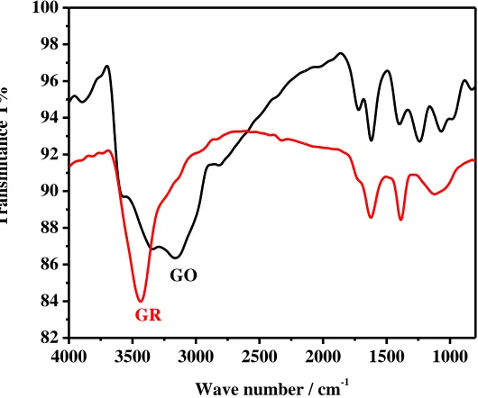 Figure 1A.  UV-Visible spectra of (a) graphene oxide, (b) graphene in water.  