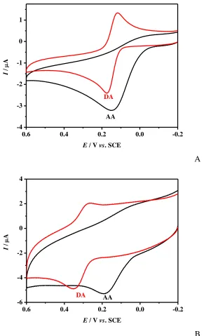 Figure 2. (A) CVs at bare electrode in 0.1M PBS (pH 4.0) containing 0.1mM DA and 0.2mM AA in each case