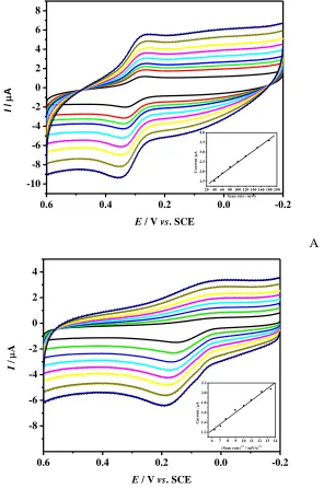 Figure 3.  CVs for oxidation of 0.1mM DA and 0.2mM AA at Chi/GR/GCE at scan rate of 20, 40, 50, 60, 80, 100, 120, 150 and 180mV s-1