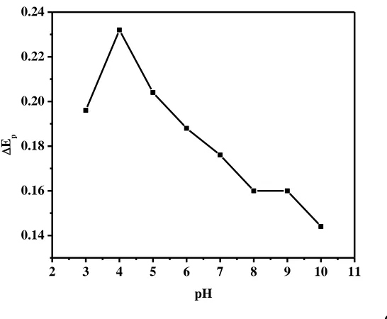 Figure 4.  Effect of pH on (A) the peak current, the potential (B) and (C) the separation of the peak potentials (Ep) for the oxidation of 60 M DA and 300 M AA in 0.1 M PBS