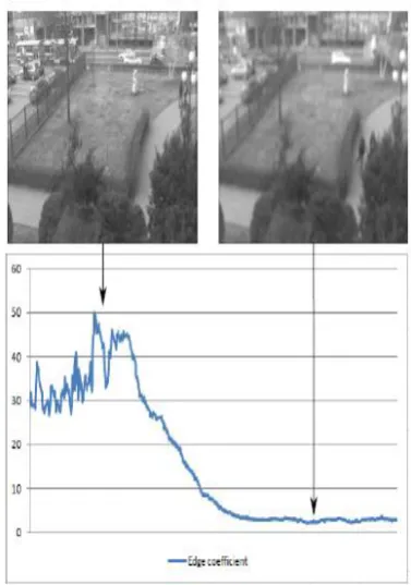 Figure 3.  Edge comparision example on camera defocusing event.  