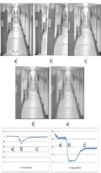 Figure 4. False photo tampering event. a) frame  before tampering, b) frame during inserting the photograph, c) frame after tampering d) short-term background model e) long-term background model  