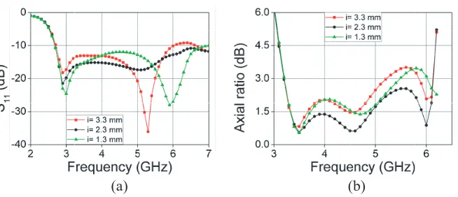Figure 5. Simulated (a) S11, (b) axial ratio; for variations of b.