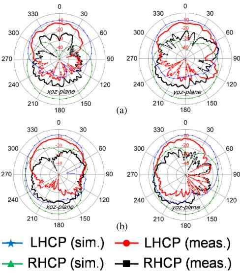 Figure 13. Simulated and measured radiation patterns of the proposed antenna both inyoz xoz-plane and-plane at (a) 3.5 and (b) 5.5 GHz.