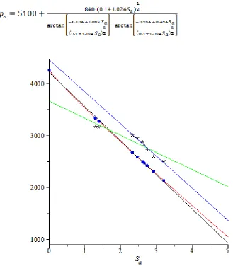 Figure 5. Comparison of the experimental WF profiles obtained by SKP (black stars) with the simulated WFs (blue plots, the black line is leastsquares linear fitting by those blue plots) and the simulated curve (red line) profiles obtained by simulating num