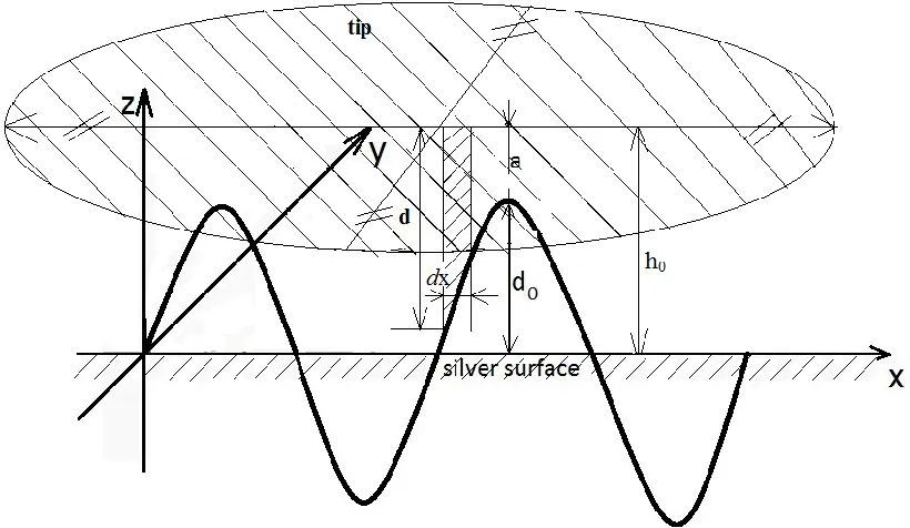 Figure 2. (a) microscope of the silver surface abraded with 600 grit paper, and (b) cross-section microscope of the silver surface abraded with 600 grit paper