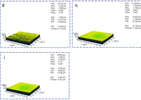 Figure. 4 The surface images and the measured surface roughness of the samples by the CLSM instrument