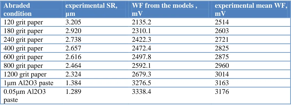 Table 1. The SRs and the mean WFs of silver abraded by different abrading materials  