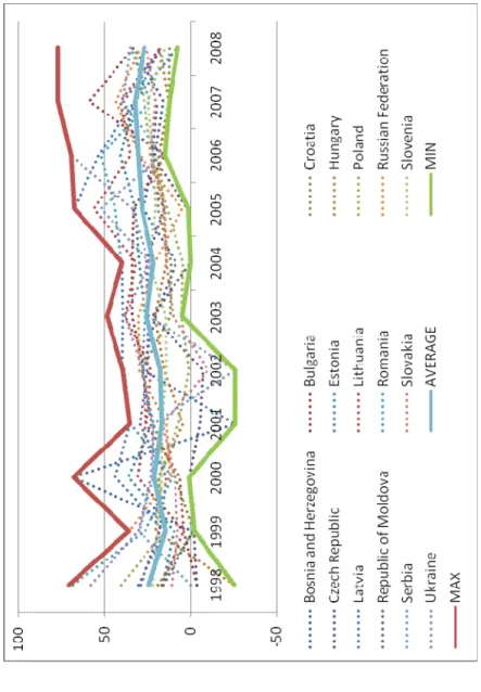 30  Figure 1: Percentage changes in domestic credit in the CEE region 1998-2008 Source: EBRD 