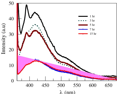 Figure 4.  UV-vis absorption spectra for PVB-Pd composite film treated at 200oC for different time lengths  