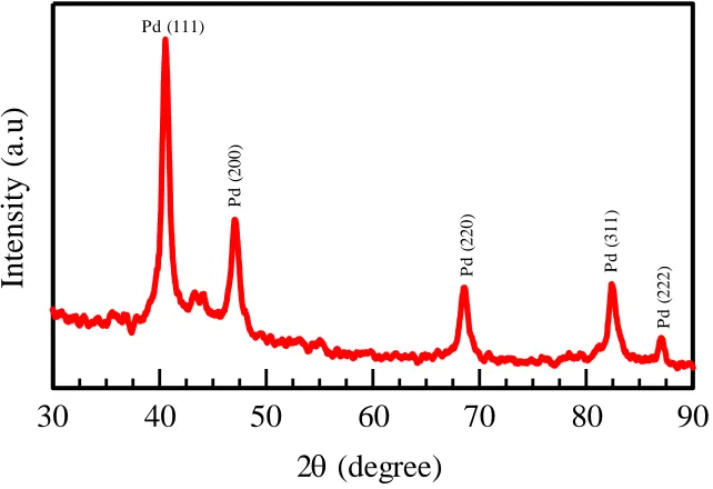 Figure 6. XRD patterns of polymer-stabilized metal nanoparticles activated at 275oC on CNT support  