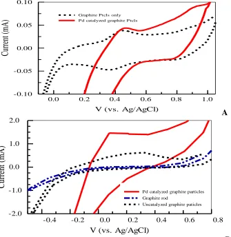 Figure 7.  CV of Pd-catalyzed (with PVB stabilized nanoparticles) and uncatalyzed surfaces in 0.1 mM Ferricyanide (scan rate: 50 mV/s)  