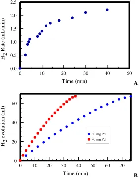 Figure 9.  A. Hydrogen generation from electroless Ni catalyzed sodium hypophosphite hydrolysis (2 min-deposited electroless Ni using PVB-stabilized Pd nanoparticles as seed catalyst for electroless nickel deposition); B