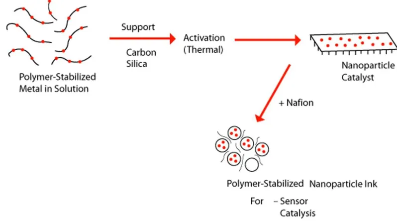 Figure 1. Schematic illustration of the procedure for the synthesis of polymer-stabilized nanoparticles  