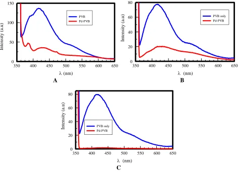 Figure 3.  A. UV-vis absorption spectra for films held at room temperature for 2 hr; B