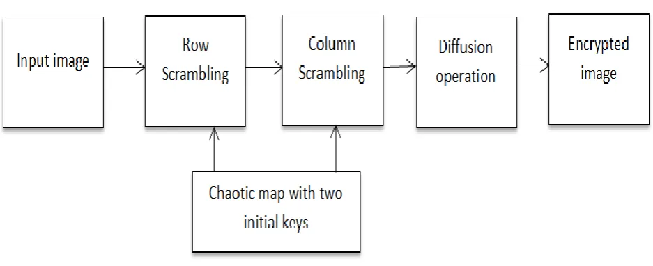 Figure 1: Block diagram of proposed algorithm   