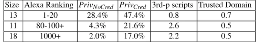 Table 3 summarizes the results of our policy generation experiments. Appendix A provides the full details for each tested site