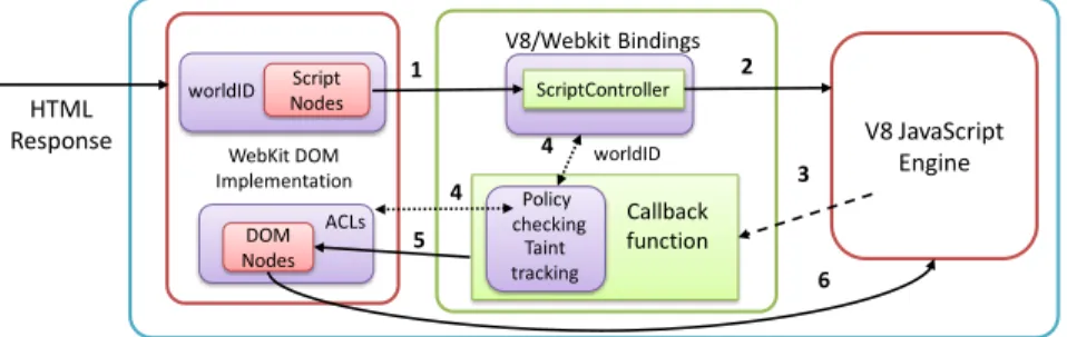 Figure 3 illustrates how a DOM API call is executed in our system. In step 1, the WebKit parser parses a raw HTML file from a remote server and passes each script node to the ScriptController in WebKit/V8 bindings to set up the execution environment.