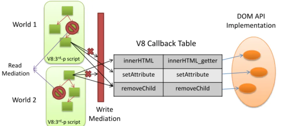 Fig. 4. JavaScript to DOM API Mediation