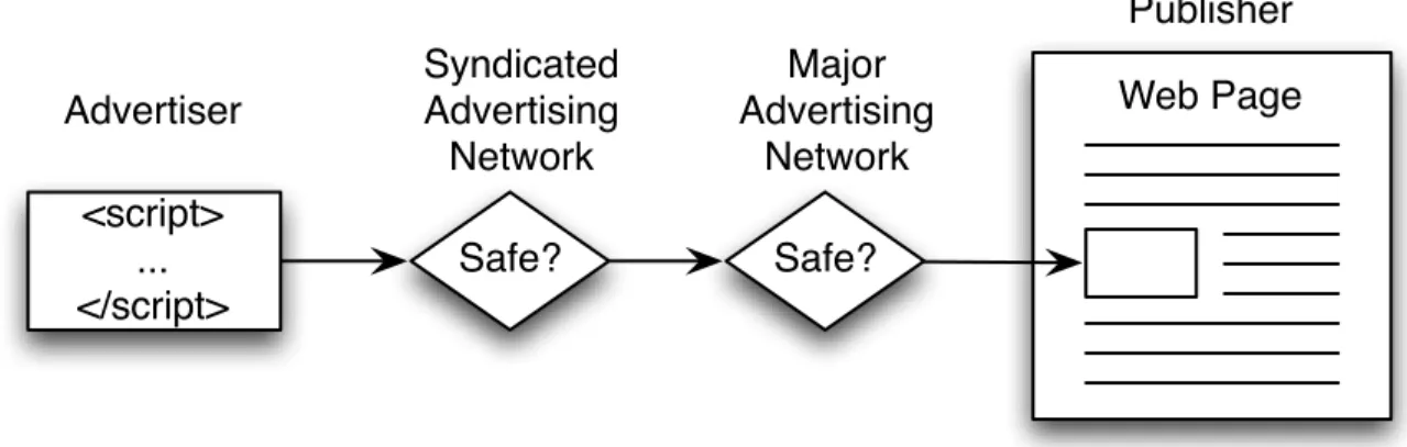 Figure 1. A publisher sells space on his or her page to an advertising network. This space may be resold through multiple advertising networks, until it is sold to an advertiser, who provides an advertisement written in a secure JavaScript subset