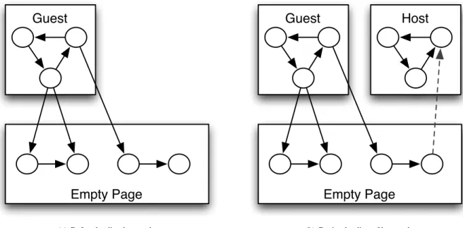 Figure 2. Depiction of a simple heap graph. In (a), all nodes are vetted nodes. In (b), a suspicious edge has been detected