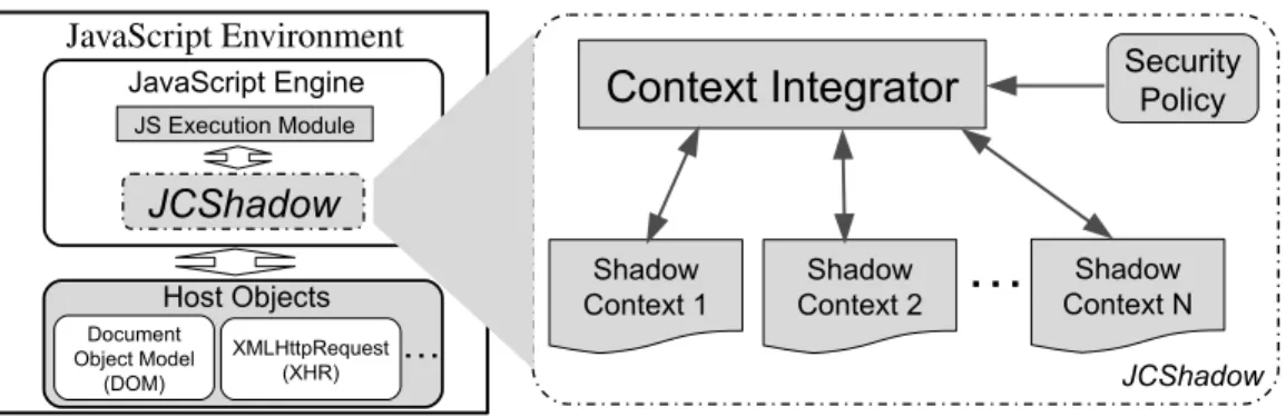 Fig. 2. Overview of JCShadow. It extends the JavaScript engine to support shadow JavaScript contexts.